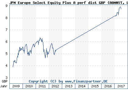 Chart: JPM Europe Select Equity Plus A perf dist GBP (A0MNVT LU0281486232)
