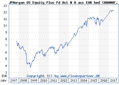 Chart: JPMorgan US Equity Plus Fd Act N A acc EUR hed (A0MN0F LU0289215278)