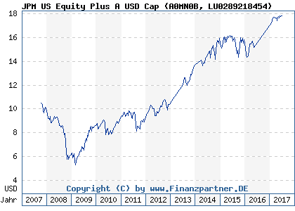 Chart: JPM US Equity Plus A USD Cap (A0MN0B LU0289218454)