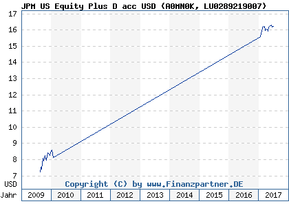 Chart: JPM US Equity Plus D acc USD (A0MN0K LU0289219007)