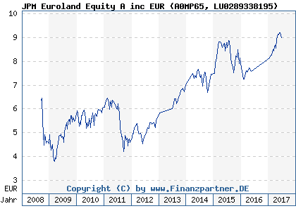 Chart: JPM Euroland Equity A inc EUR (A0MP65 LU0289338195)