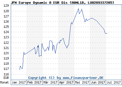 Chart: JPM Europe Dynamic A EUR Dis (A0ML1B LU0289337205)
