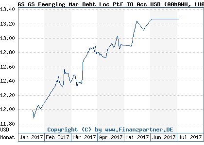 Chart: GS GS Emerging Mar Debt Loc Ptf IO Acc USD (A0M9WH LU0302291850)