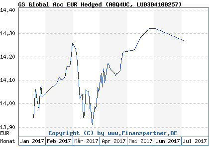 Chart: GS Global Acc EUR Hedged (A0Q4UC LU0304100257)