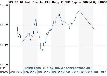 Chart: GS GS Global Fix In Ptf Hedg E EUR Cap o (A0MWL8 LU0304100331)