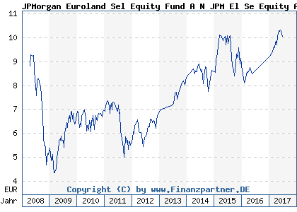 Chart: JPMorgan Euroland Sel Equity Fund A N JPM El Se Equity A dis (A0MVMB LU0308872398)