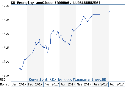 Chart: GS Emerging accClose (A0Q9M0 LU0313358250)