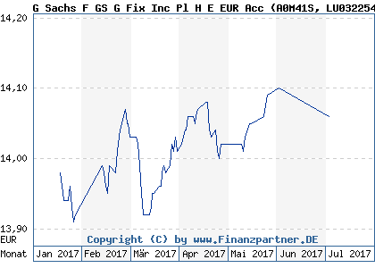 Chart: G Sachs F GS G Fix Inc Pl H E EUR Acc (A0M41S LU0322549691)