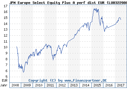 Chart: JPM Europe Select Equity Plus A perf dist EUR ( LU0322980367)
