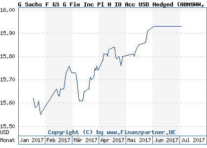 Chart: G Sachs F GS G Fix Inc Pl H IO Acc USD Hedged (A0M9WW LU0324791119)