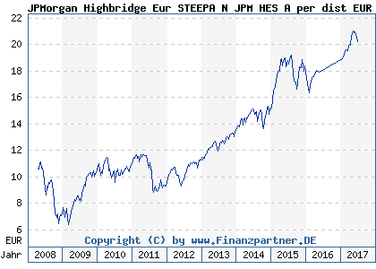 Chart: JPMorgan Highbridge Eur STEEPA N JPM HES A per dist EUR (A0M5J1 LU0325073103)