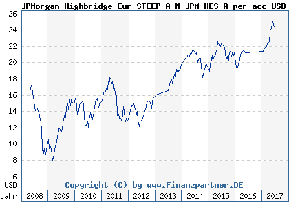 Chart: JPMorgan Highbridge Eur STEEP A N JPM HES A per acc USD (A0M5J3 LU0325073368)