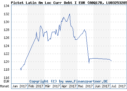 Chart: Pictet Latin Am Loc Curr Debt I EUR (A0Q17B LU0325328531)