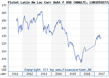 Chart: Pictet Latin Am Loc Curr Debt P USD (A0Q17C LU0325327723)