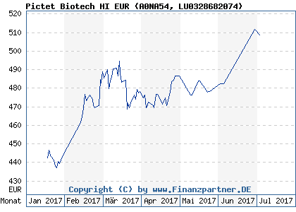 Chart: Pictet Biotech HI EUR (A0NA54 LU0328682074)