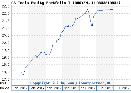 Chart: GS India Equity Portfolio I (A0QYZM LU0333810934)