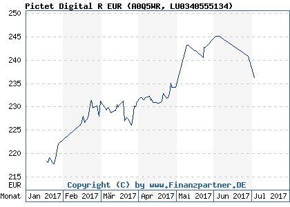Chart: Pictet Digital R EUR (A0Q5WR LU0340555134)