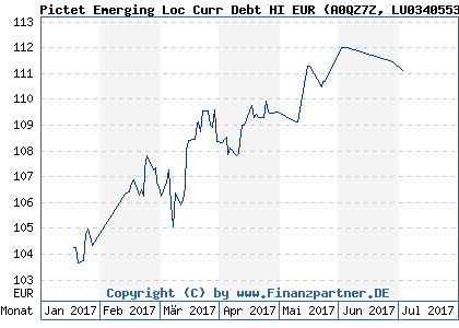 Chart: Pictet Emerging Loc Curr Debt HI EUR (A0QZ7Z LU0340553600)