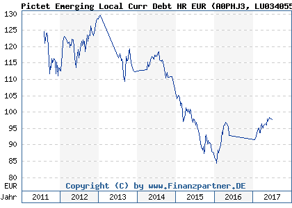 Chart: Pictet Emerging Local Curr Debt HR EUR (A0PHJ3 LU0340554327)