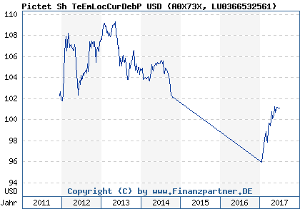 Chart: Pictet Sh TeEmLocCurDebP USD (A0X73X LU0366532561)