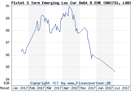 Chart: Pictet S Term Emerging Loc Cur Debt R EUR (A0X731 LU0366533296)