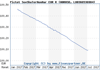 Chart: Pictet SovShoTerMonMar EUR R (A0RASD LU0366536984)