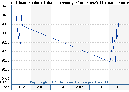 Chart: Goldman Sachs Global Currency Plus Portfolio Base EUR H ( LU0378962921)