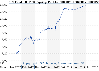 Chart: G S Funds N-11SM Equity Portfo SGD OCS (A0Q8N0 LU0385344675)