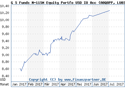 Chart: G S Funds N-11SM Equity Portfo USD IO Acc (A0Q8PP LU0385347181)