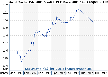 Chart: Gold Sachs Fds GBP Credit Ptf Base GBP Dis (A0Q9NL LU0386574452)
