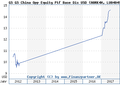 Chart: GS GS China Opp Equity Ptf Base Dis USD (A0RK4W LU0404923301)