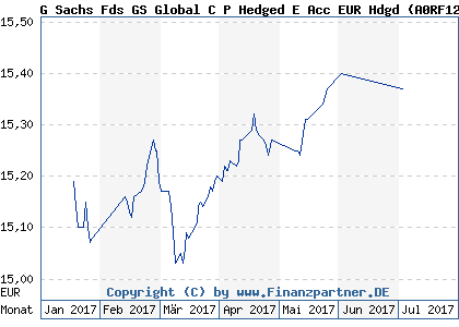 Chart: G Sachs Fds GS Global C P Hedged E Acc EUR Hdgd (A0RF12 LU0413444745)