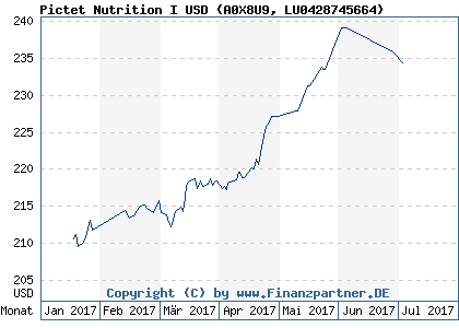 Chart: Pictet Nutrition I USD (A0X8U9 LU0428745664)