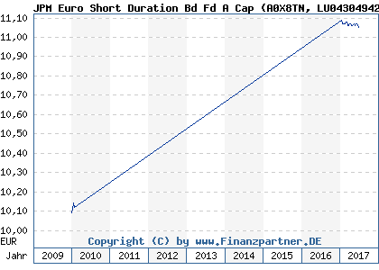 Chart: JPM Euro Short Duration Bd Fd A Cap (A0X8TN LU0430494293)