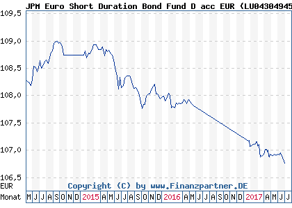 Chart: JPM Euro Short Duration Bond Fund D acc EUR ( LU0430494533)