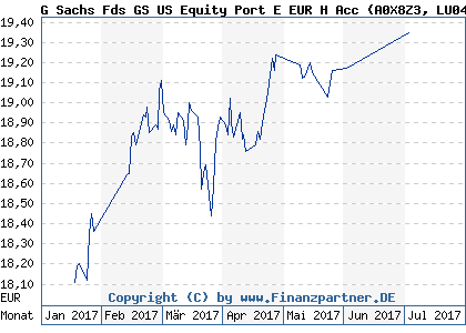 Chart: G Sachs Fds GS US Equity Port E EUR H Acc (A0X8Z3 LU0433926119)