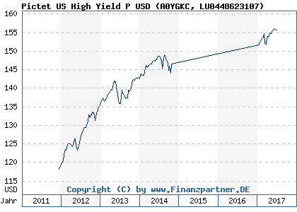 Chart: Pictet US High Yield P USD (A0YGKC LU0448623107)