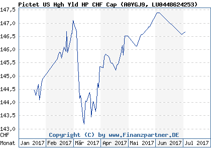 Chart: Pictet US Hgh Yld HP CHF Cap (A0YGJ9 LU0448624253)