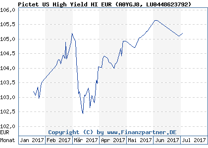 Chart: Pictet US High Yield HI EUR (A0YGJ8 LU0448623792)