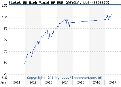 Chart: Pictet US High Yield HP EUR (A0YGKA LU0448623875)