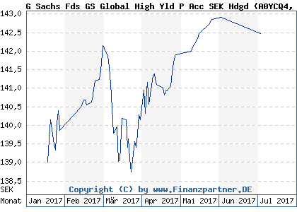 Chart: G Sachs Fds GS Global High Yld P Acc SEK Hdgd (A0YCQ4 LU0458270971)