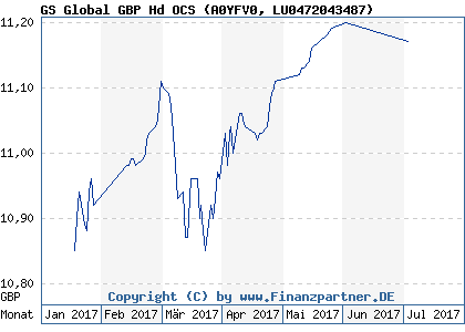 Chart: GS Global GBP Hd OCS (A0YFV0 LU0472043487)