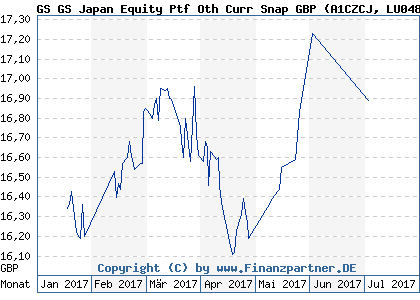 Chart: GS GS Japan Equity Ptf Oth Curr Snap GBP (A1CZCJ LU0489935246)