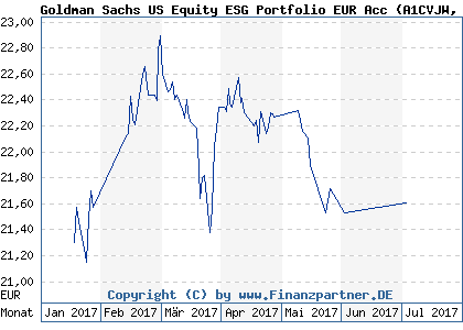 Chart: Goldman Sachs US Equity ESG Portfolio EUR Acc (A1CVJW LU0498855476)