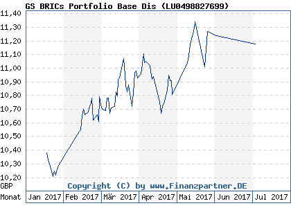 Chart: GS BRICs Portfolio Base Dis ( LU0498827699)