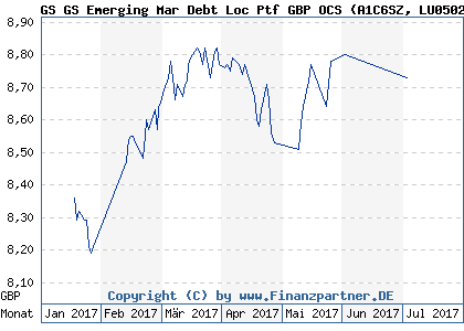 Chart: GS GS Emerging Mar Debt Loc Ptf GBP OCS (A1C6SZ LU0502799959)