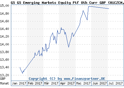 Chart: GS GS Emerging Markets Equity Ptf Oth Curr GBP (A1CZCM LU0502800476)