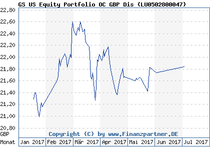 Chart: GS US Equity Portfolio OC GBP Dis ( LU0502800047)