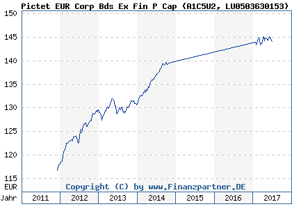 Chart: Pictet EUR Corp Bds Ex Fin P Cap (A1C5U2 LU0503630153)