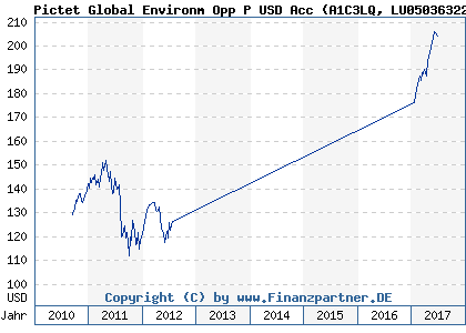 Chart: Pictet Global Environm Opp P USD Acc (A1C3LQ LU0503632282)